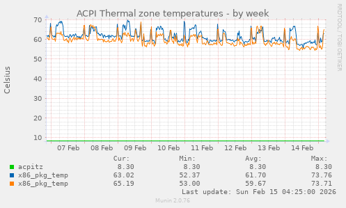 ACPI Thermal zone temperatures