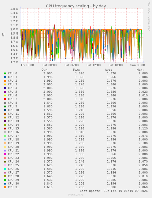 CPU frequency scaling
