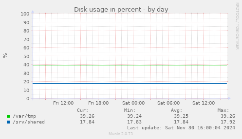 Disk usage in percent