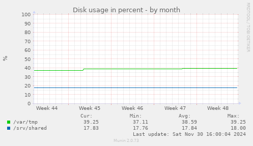 Disk usage in percent