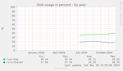 Disk usage in percent