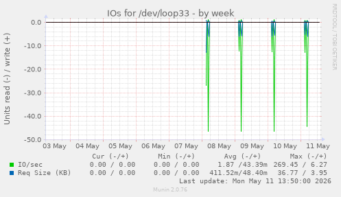 IOs for /dev/loop33