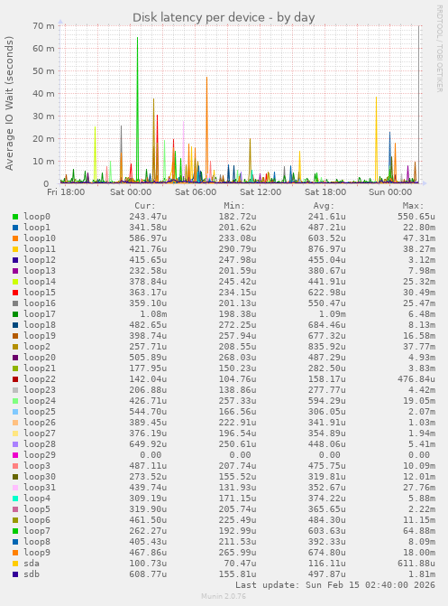 Disk latency per device