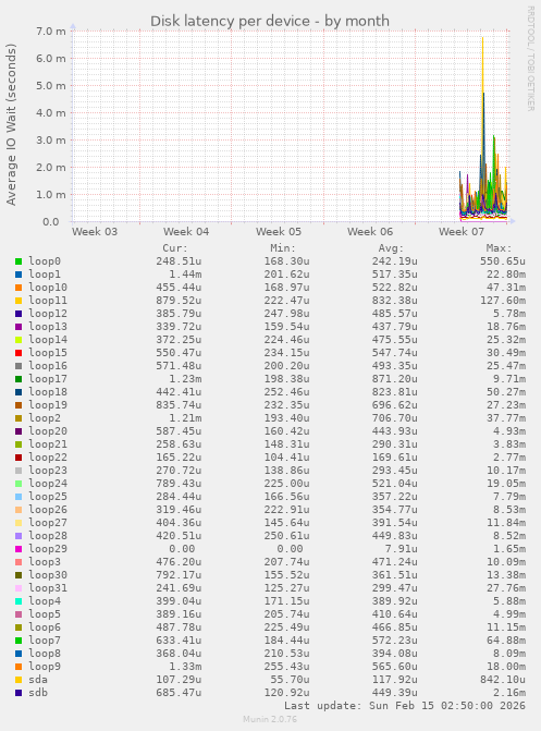 Disk latency per device