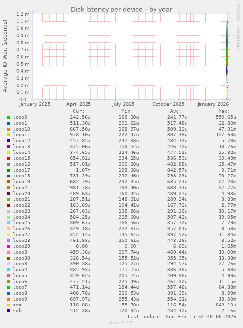 Disk latency per device