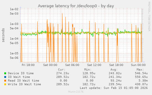 Average latency for /dev/loop0