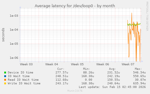 Average latency for /dev/loop0