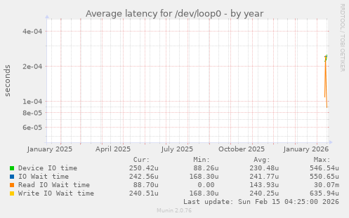 Average latency for /dev/loop0