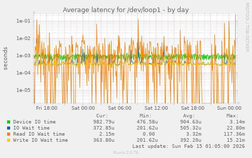 Average latency for /dev/loop1