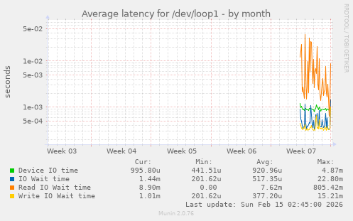 Average latency for /dev/loop1