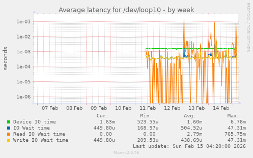 Average latency for /dev/loop10