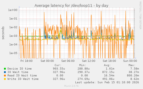 Average latency for /dev/loop11