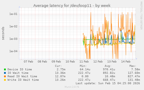Average latency for /dev/loop11