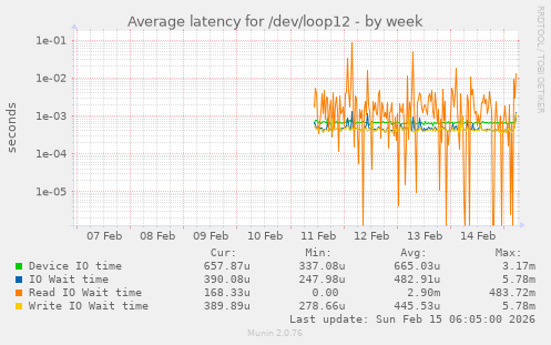Average latency for /dev/loop12
