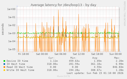 Average latency for /dev/loop13