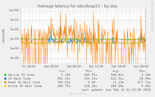 Average latency for /dev/loop15