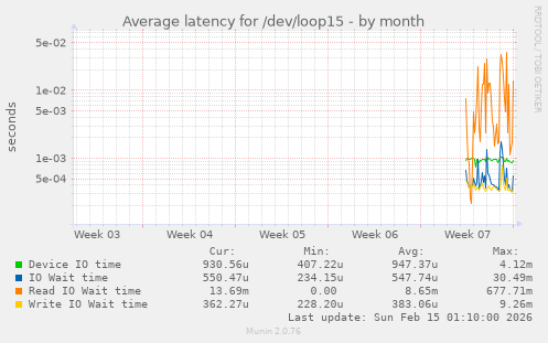 Average latency for /dev/loop15