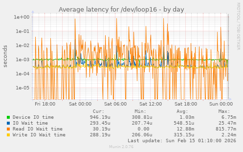 Average latency for /dev/loop16