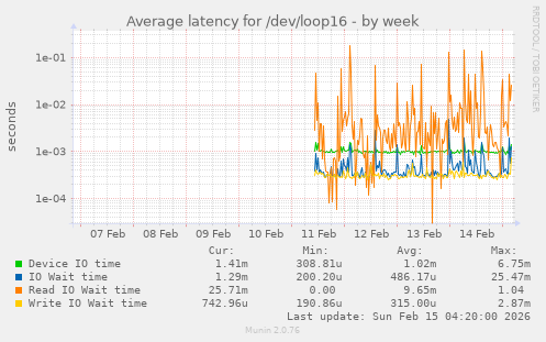 Average latency for /dev/loop16