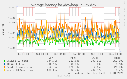 Average latency for /dev/loop17