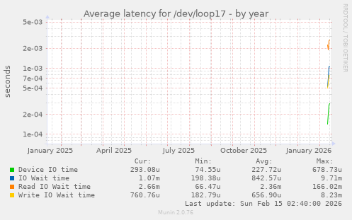 Average latency for /dev/loop17