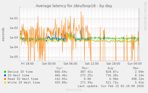 Average latency for /dev/loop18