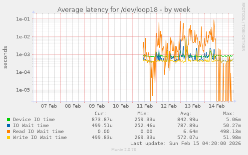Average latency for /dev/loop18
