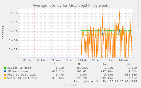 Average latency for /dev/loop20