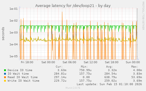 Average latency for /dev/loop21