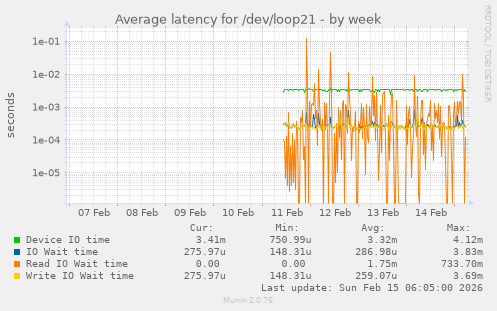 Average latency for /dev/loop21