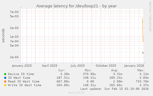 Average latency for /dev/loop21