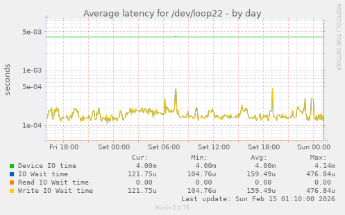 Average latency for /dev/loop22