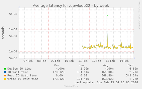 Average latency for /dev/loop22
