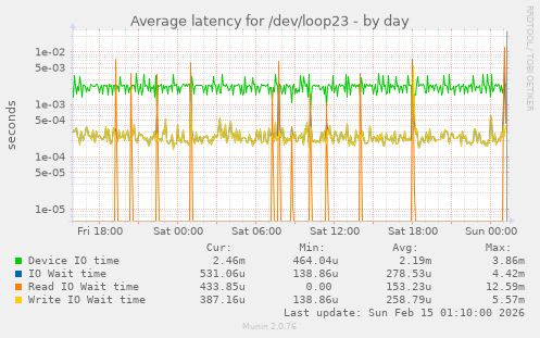 Average latency for /dev/loop23