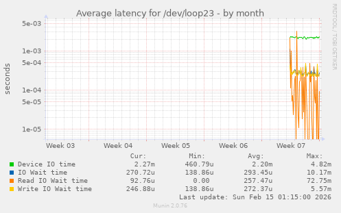 Average latency for /dev/loop23