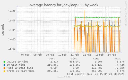 Average latency for /dev/loop23