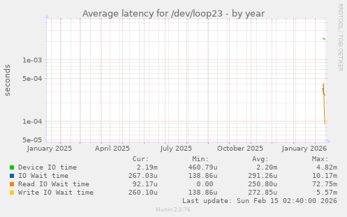 Average latency for /dev/loop23