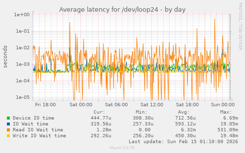 Average latency for /dev/loop24