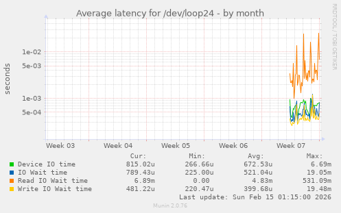 Average latency for /dev/loop24