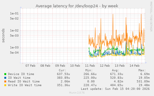 Average latency for /dev/loop24