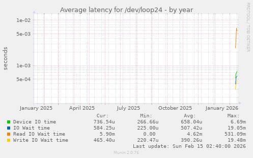 Average latency for /dev/loop24