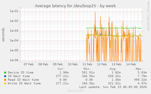 Average latency for /dev/loop25