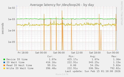 Average latency for /dev/loop26