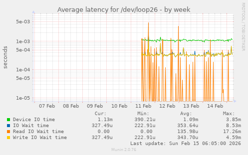 Average latency for /dev/loop26
