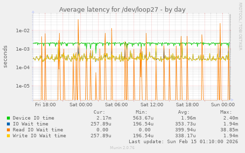 Average latency for /dev/loop27