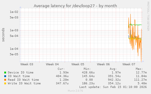 Average latency for /dev/loop27