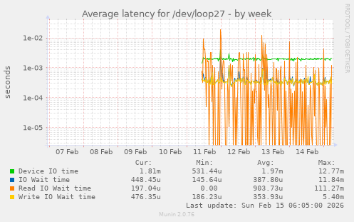 Average latency for /dev/loop27