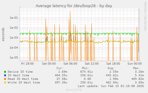 Average latency for /dev/loop28