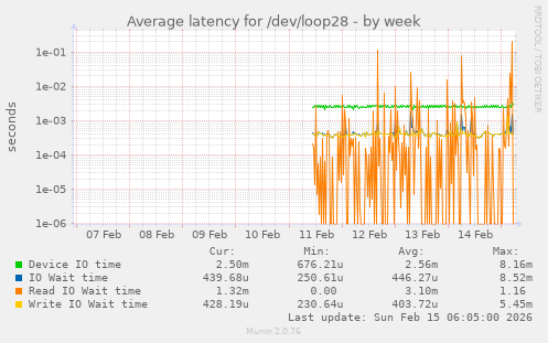 Average latency for /dev/loop28