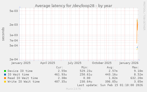 Average latency for /dev/loop28